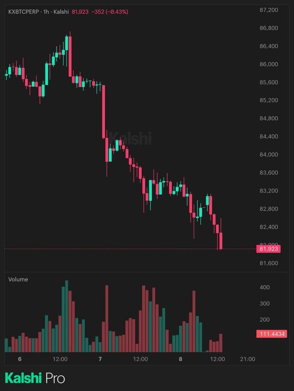 A Kalshi Pro candlestick price chart showing Bitcoin dropping below the $82,000 level to $81,923.