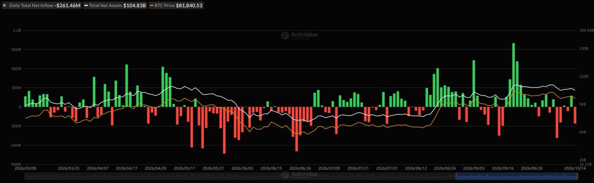 SoSoValue financial chart showing daily net outflows of $261.46 million from Bitcoin spot ETFs on October 14 alongside historical flow bars and Bitcoin price trends.