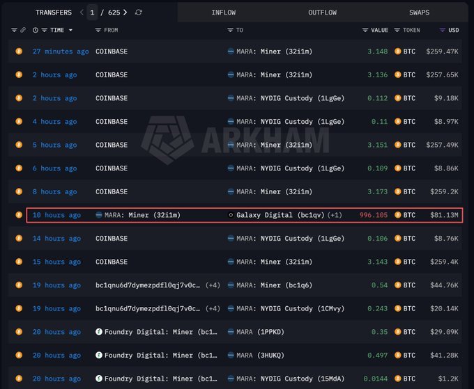 Arkham on-chain transaction log highlighting a transfer of 996.105 Bitcoin worth $81.13 million from a MARA miner wallet to Galaxy Digital.