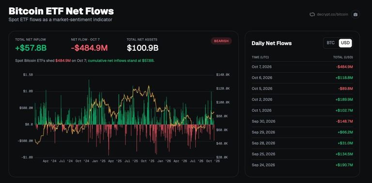 Chart and table showing daily Bitcoin spot ETF net flows, highlighting a $484.9 million net outflow on October 7.