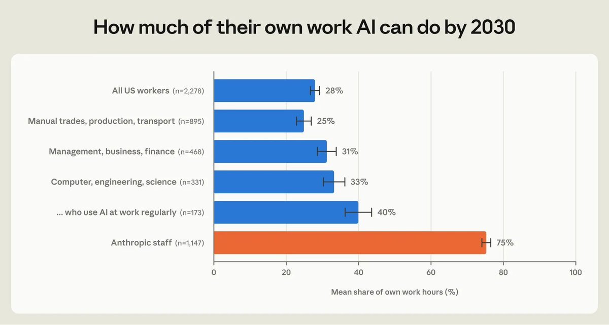 A bar chart titled 'How much of their own work AI can do by 2030' comparing predictions from Anthropic staff at 75% against various groups of U.S. workers ranging from 25% to 40%.
