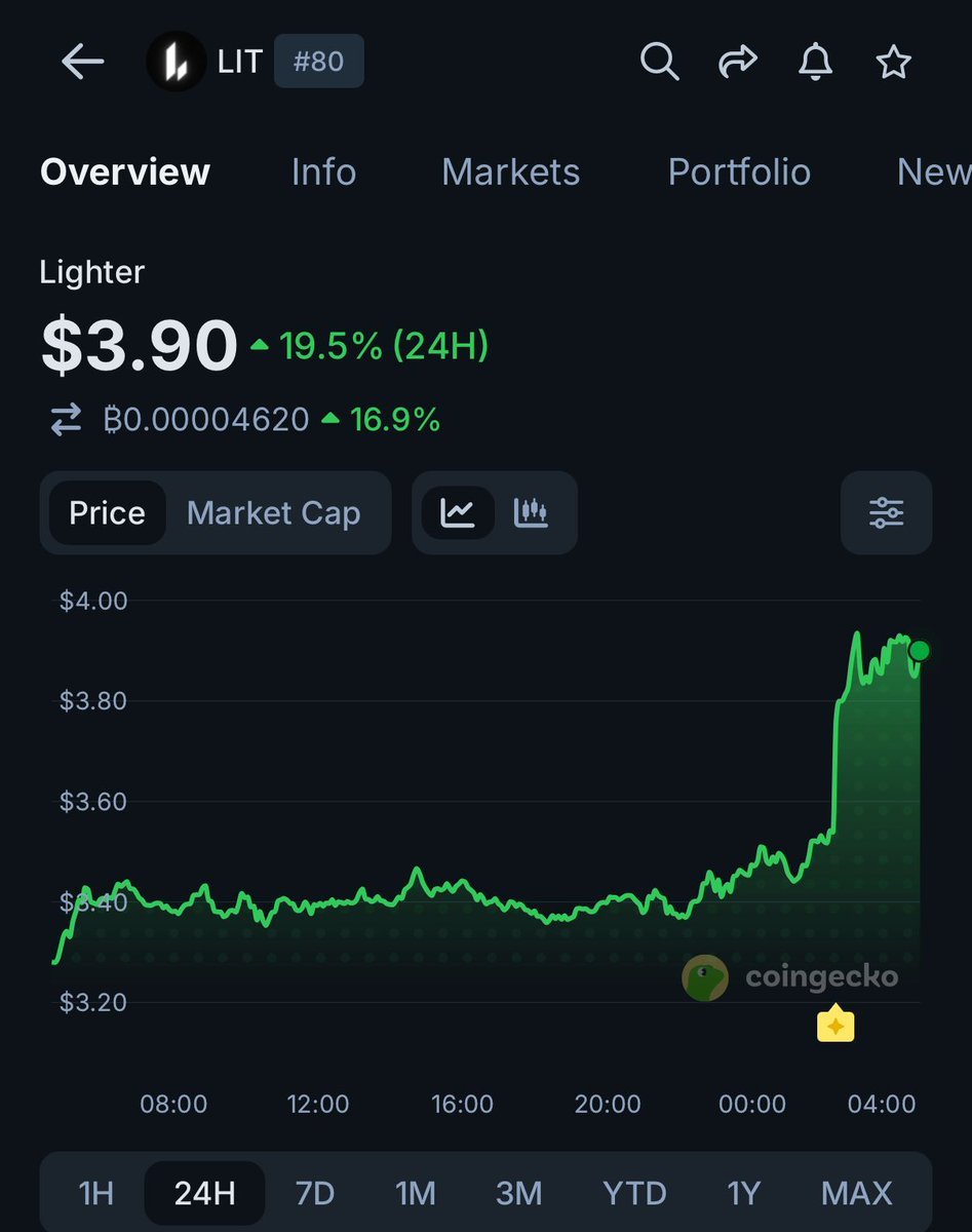 A 24-hour price chart from CoinGecko showing Lighter's LIT token surging nearly 20% to reach $3.90.