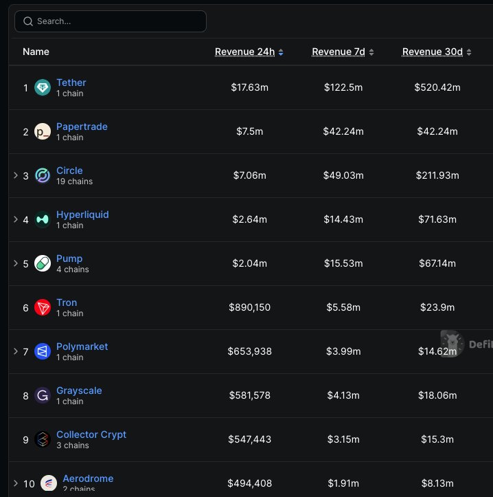 DefiLlama revenue dashboard ranking Tether first at $17.63M, Papertrade second at $7.5M, and Circle third at $7.06M.