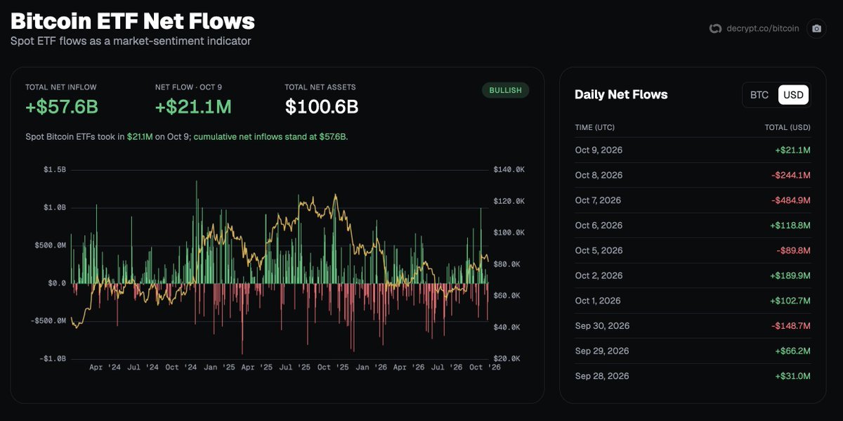 Decrypt dashboard displaying Bitcoin ETF daily net flows, showing a $21.1 million net inflow on October 9 alongside cumulative inflow and asset metrics.