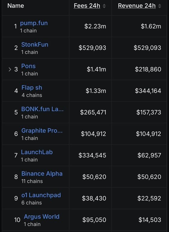 A rankings table showing pump.fun at number one among launchpads with $2.23 million in 24-hour fees and $1.62 million in revenue.