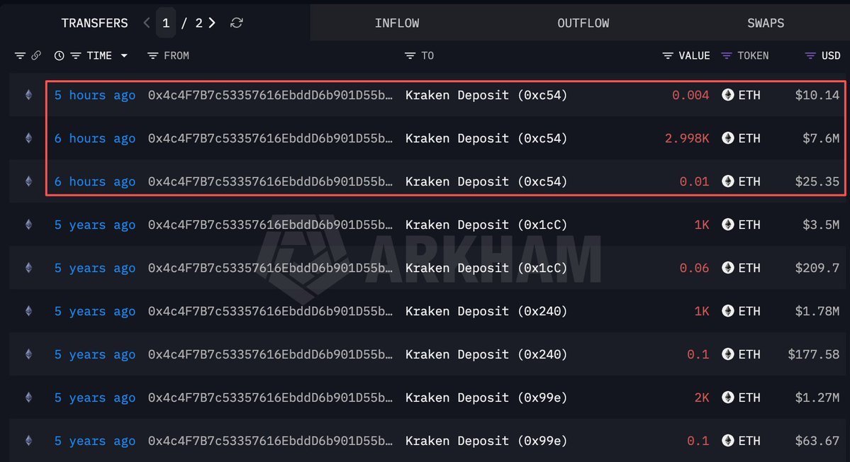 Arkham transaction log showing Ethereum transfers to a Kraken deposit address, including a 2,998 ETH transaction.