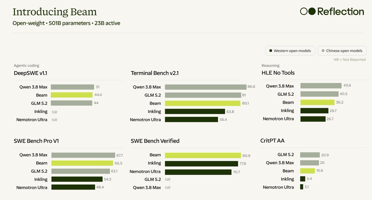 Benchmark scorecard comparing Reflection AI's Beam against models like Qwen 3.8 Max and GLM 5.2 on coding and reasoning tests.