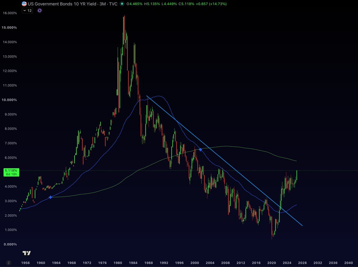 Long-term historical line chart showing the U.S. 10-year Treasury bond yield rising to 5.118%.