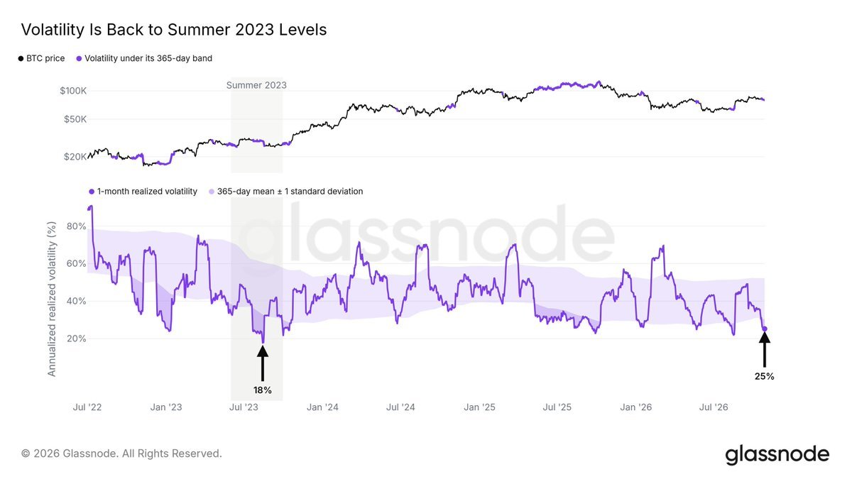 Glassnode chart showing Bitcoin price and annualized realized volatility dropping to 25%, comparing it to the summer 2023 low of 18%.