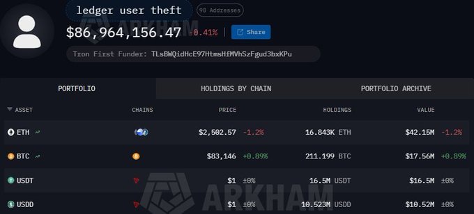Screenshot of an Arkham Intelligence dashboard tracking the 'ledger user theft' entity holding approximately $86.96 million across multiple cryptocurrencies.
