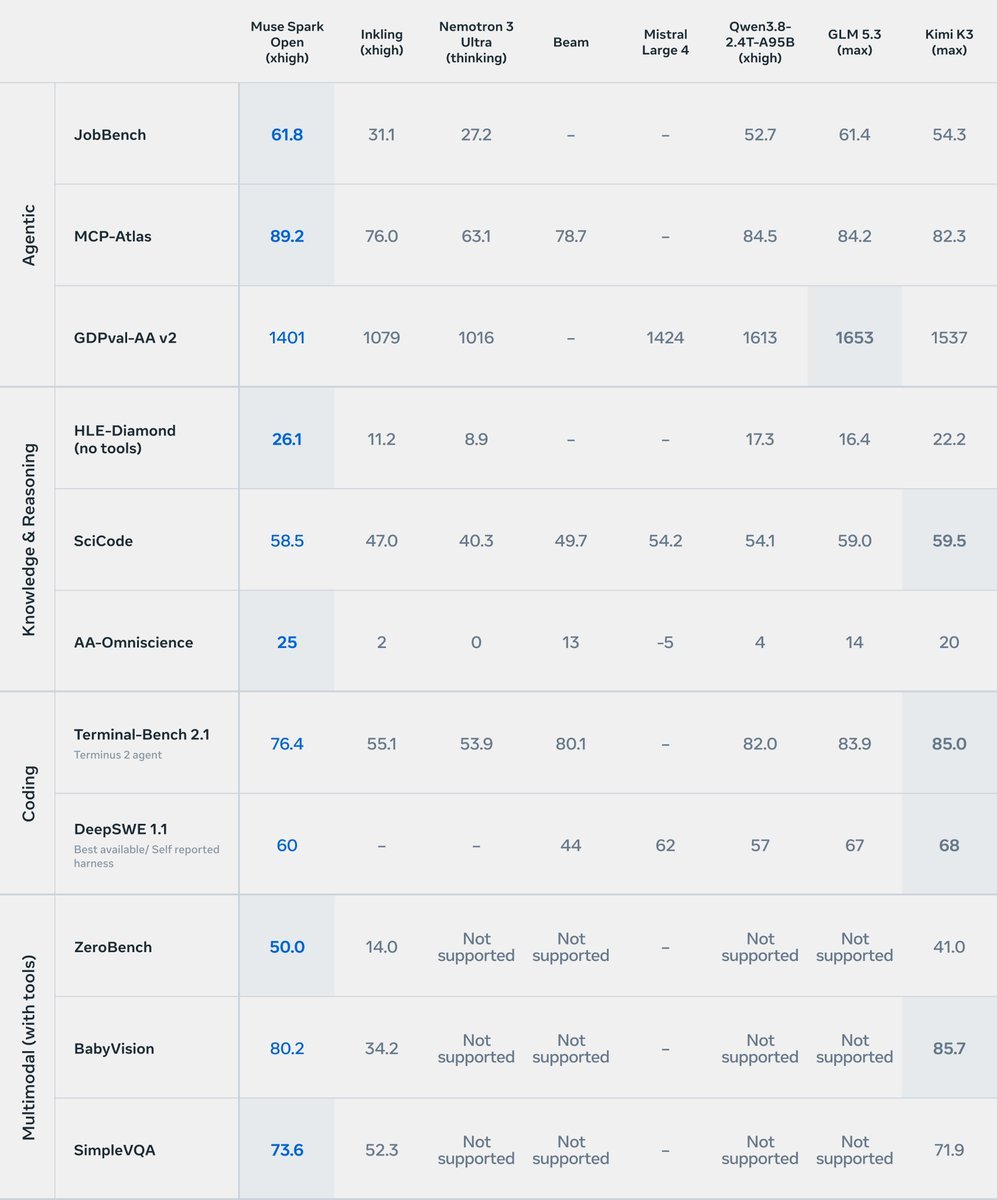 Benchmark table displaying reported performance scores for Muse Spark Open compared against other AI models across agentic, reasoning, coding, and multimodal tests.