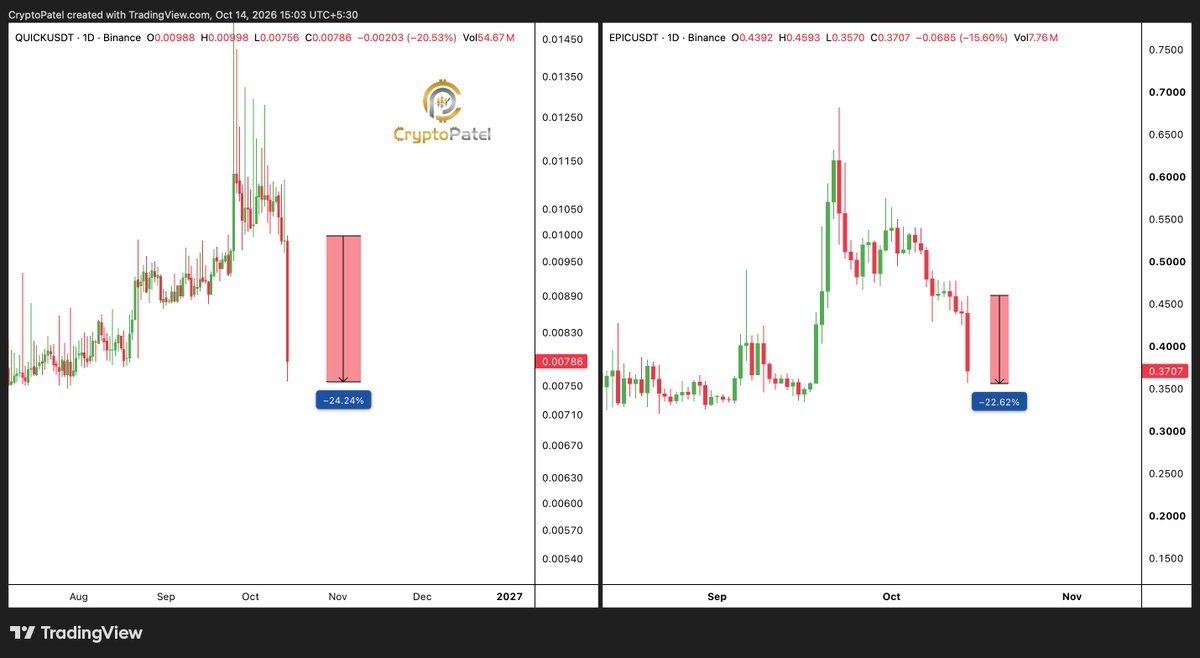 Side-by-side candlestick price charts for QUICKUSDT and EPICUSDT showing drops of approximately 24% and 22% respectively.