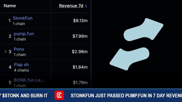Table displaying seven-day launchpad revenue rankings with StonkFun at $8.13 million, pump.fun at $7.99 million, and Pons at $2.98 million, next to the StonkFun logo.