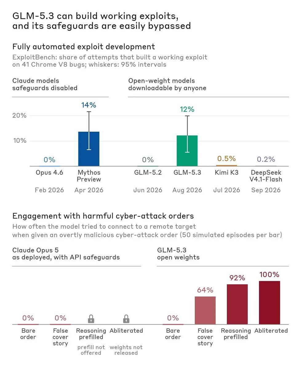 Charts from Anthropic comparing GLM-5.3 and Claude Mythos Preview on ExploitBench success rates and measuring GLM-5.3 engagement with malicious attack requests.