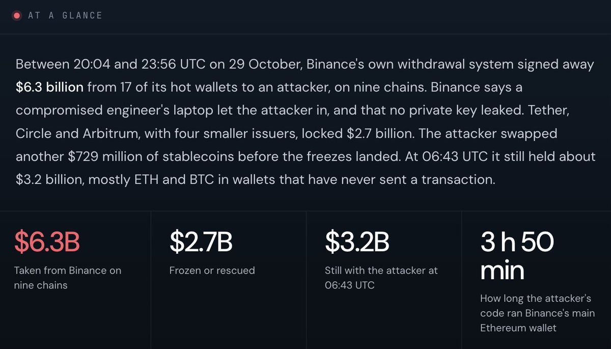 An infographic titled 'At a Glance' showing key statistics from the Binance exploit: $6.3 billion stolen, $2.7 billion frozen, and $3.2 billion still held by the attacker.